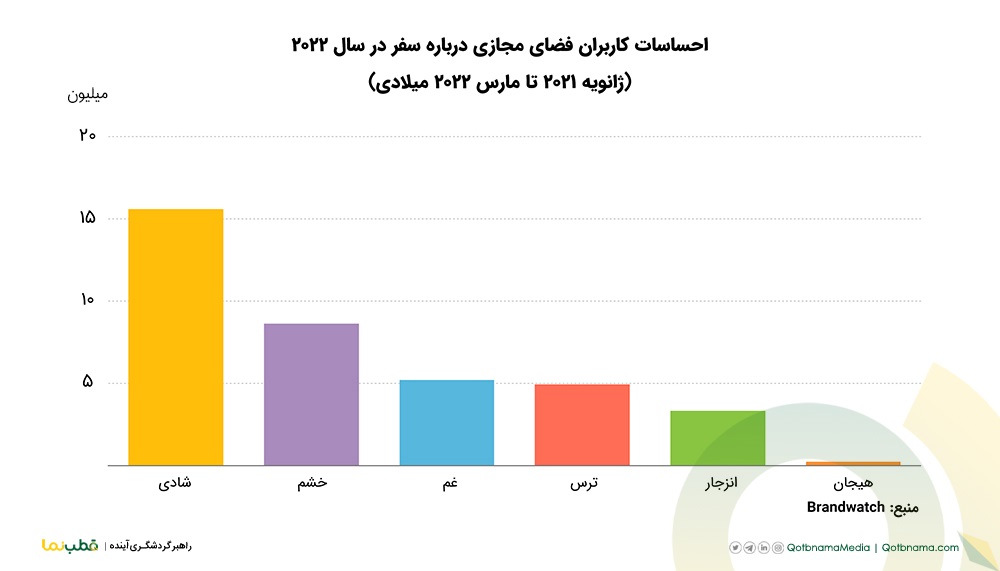 احساسات کاربران فضای مجازی درباره سفر در سال ۲۰۲۲ (ژانویه ۲۰۲۱ تا مارس ۲۰۲۲ میلادی)