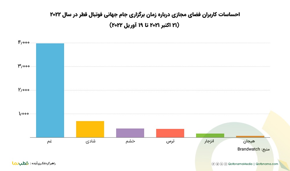 احساسات کاربران فضای مجازی درباره زمان برگزاری جام جهانی فوتبال قطر در سال ۲۰۲۲