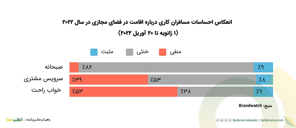 انعکاس احساسات مسافران کاری درباره اقامت در فضای مجازی در سال ۲۰۲۲ (۱ ژانویه تا ۲۰ آوریل ۲۰۲۲)