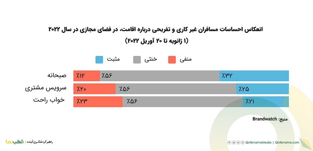 انعکاس احساسات مسافران غیر کاری و تفریحی درباره اقامت در فضای مجازی در سال ۲۰۲۲ (۱ ژانویه تا ۲۰ آوریل ۲۰۲۲)