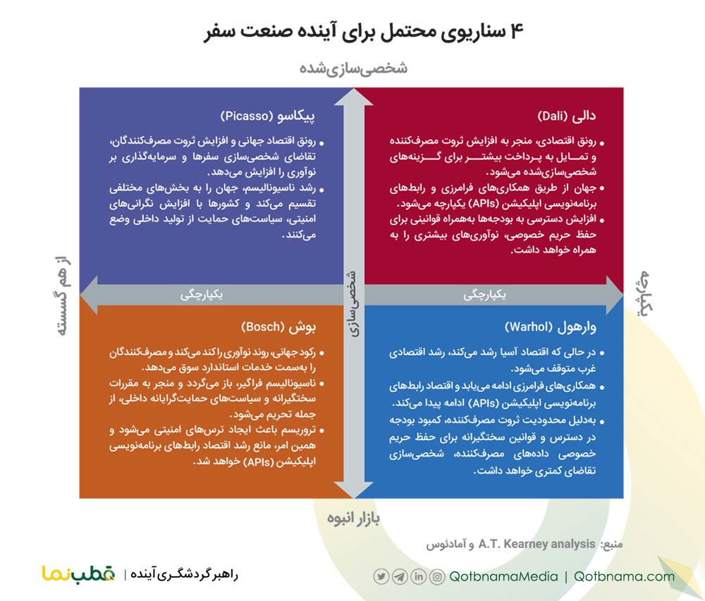 ۴ سناریو برای آینده گردشگری