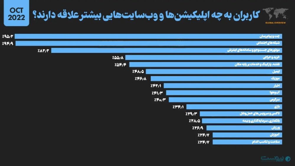محبوب ترین اپلیکیشن ها و وب سایت ها در سال ۲۰۲۲