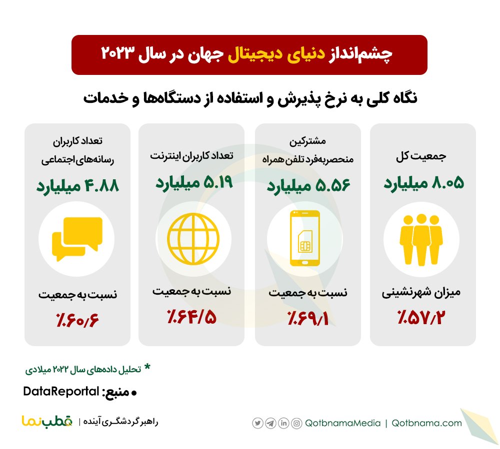 وضعیت دیجیتال جهان در سال ۲۰۲۳ میلادی