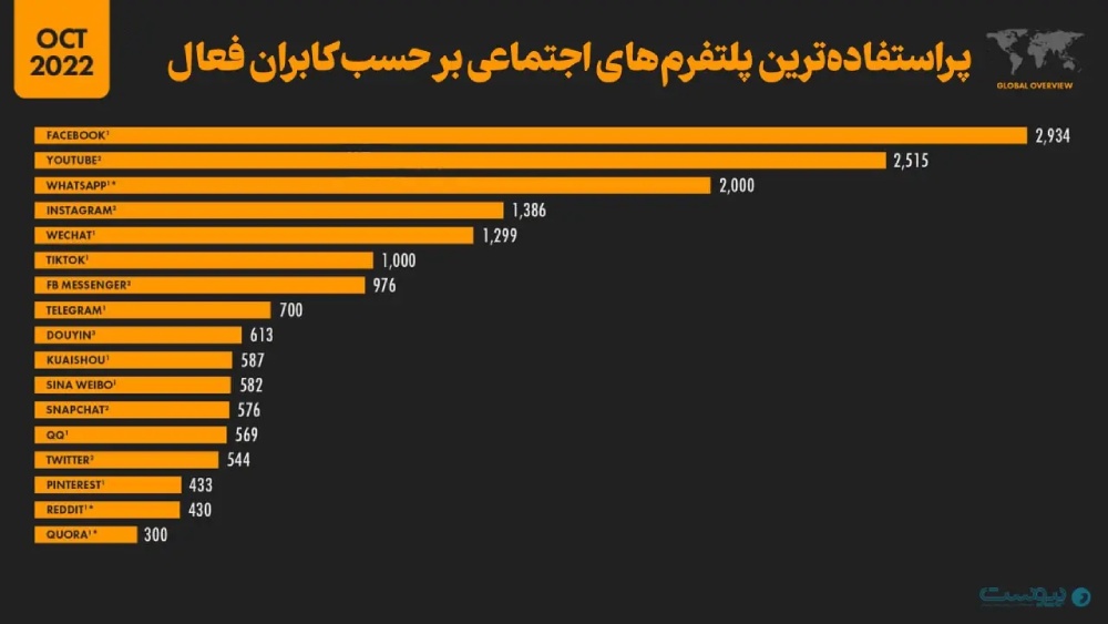 محبوب‌ترین پلتفرم‌ های اجتماعی