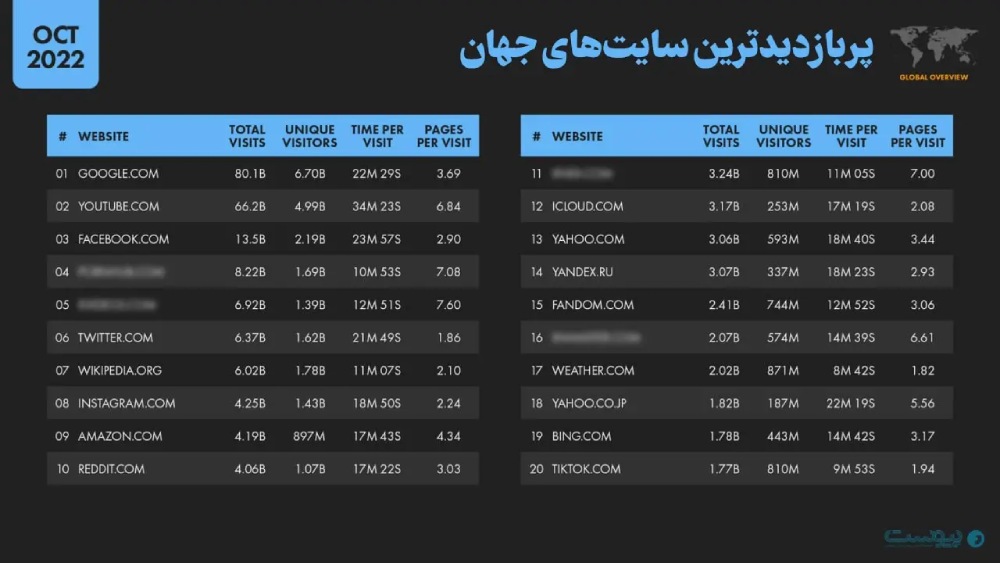 پربازدیدترین وب‌سایت‌های جهان در سال ۲۰۲۲