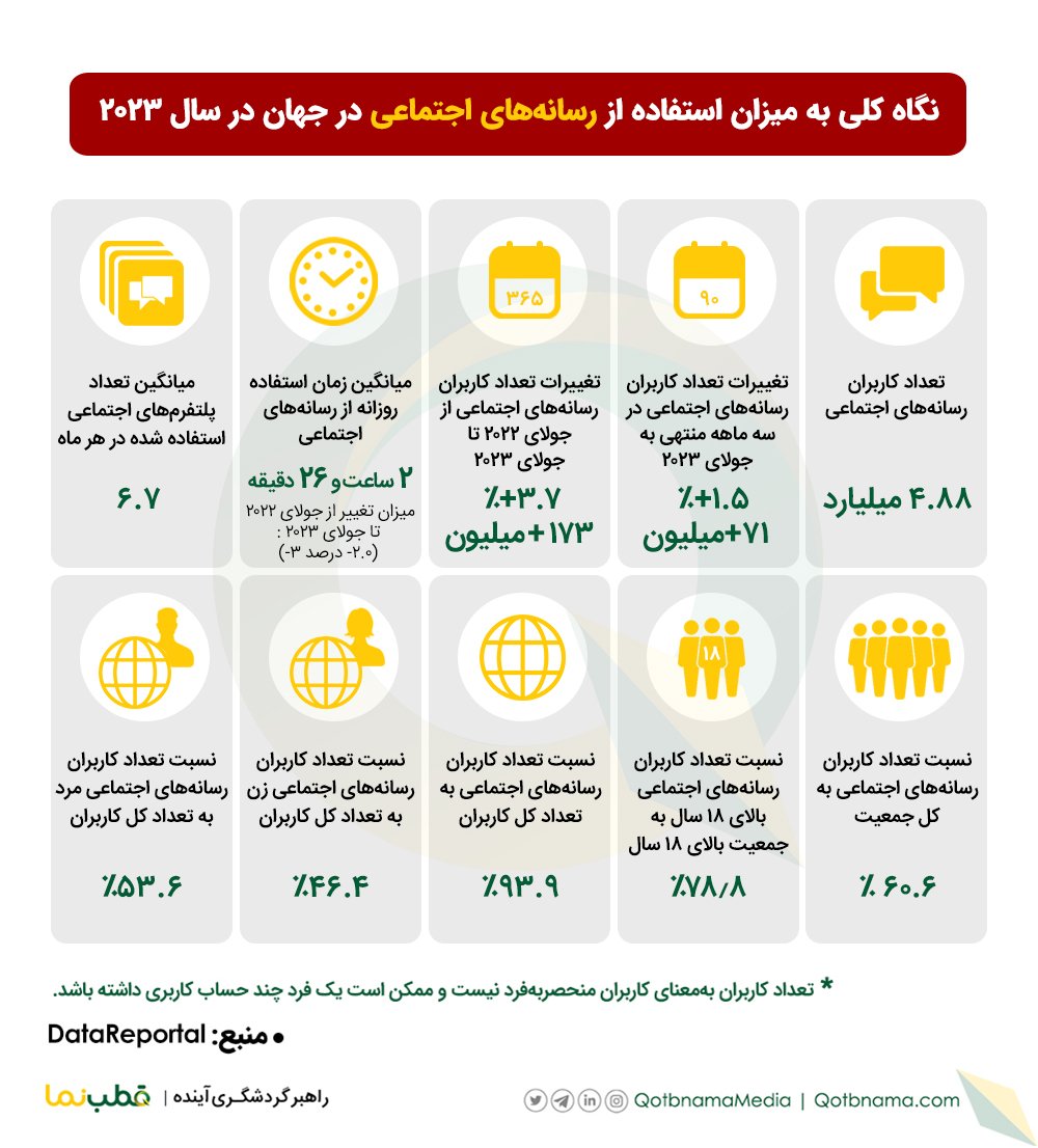 میزان استفاده از رسانههای اجتماعی در جهان در سال ۲۰۲۳ میلادی