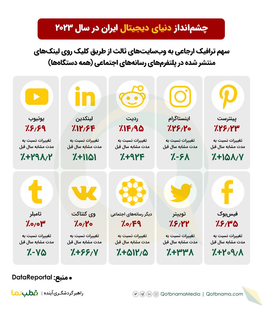 سهم ترافیک ارجاعی به وبسایتهای ثالث از طریق کلیک روی لینکهای منتشر شده در پلتفرمهای رسانههای اجتماعی (همه دستگاهها)