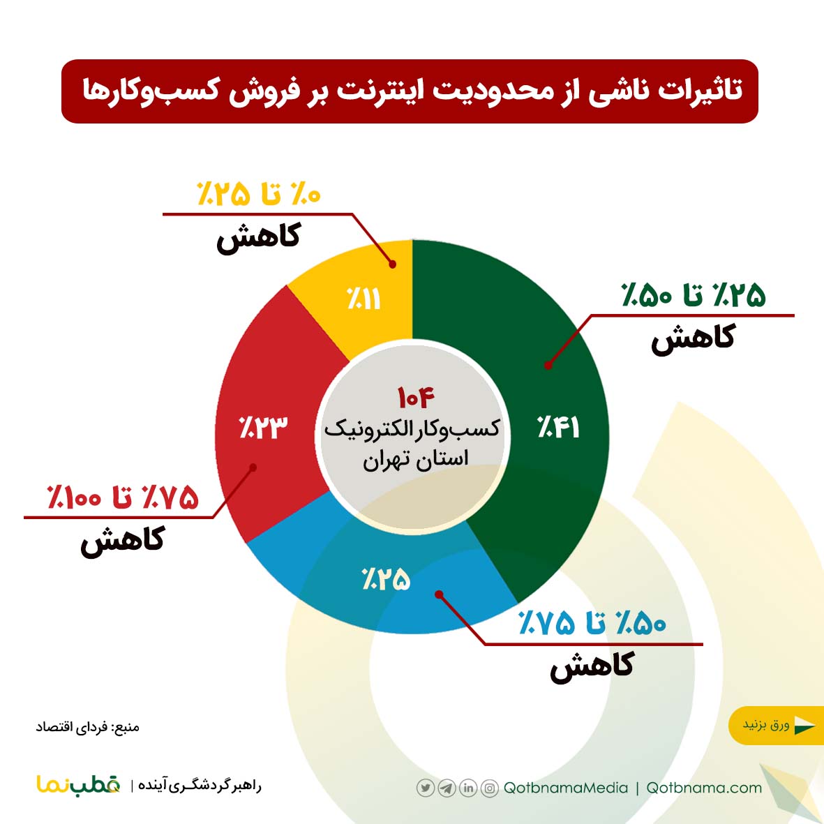 تاثیرات ناشی از محدودیت اینترنت بر فروش کسب‌وکارها