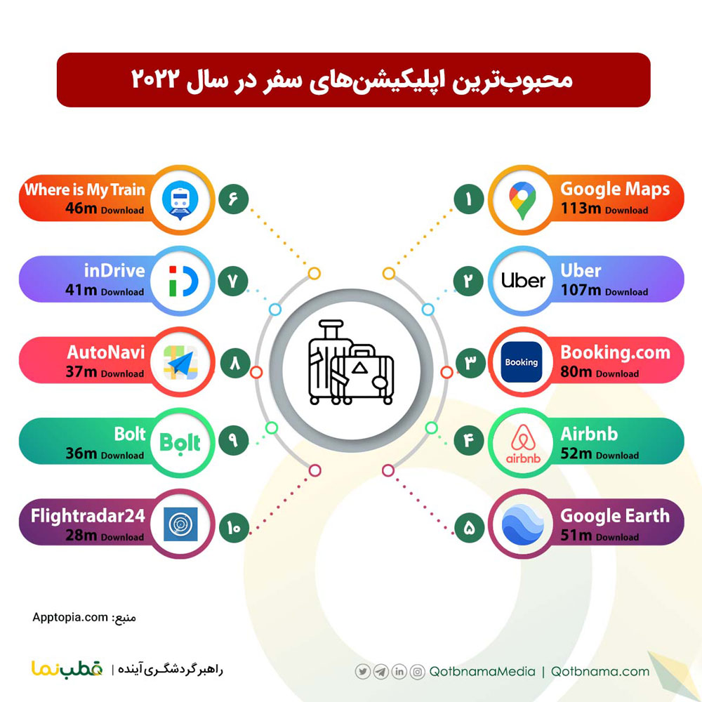 اینفوگرافیک محبوب‌ ترین اپلیکیشن های سفر در سال ۲۰۲۲