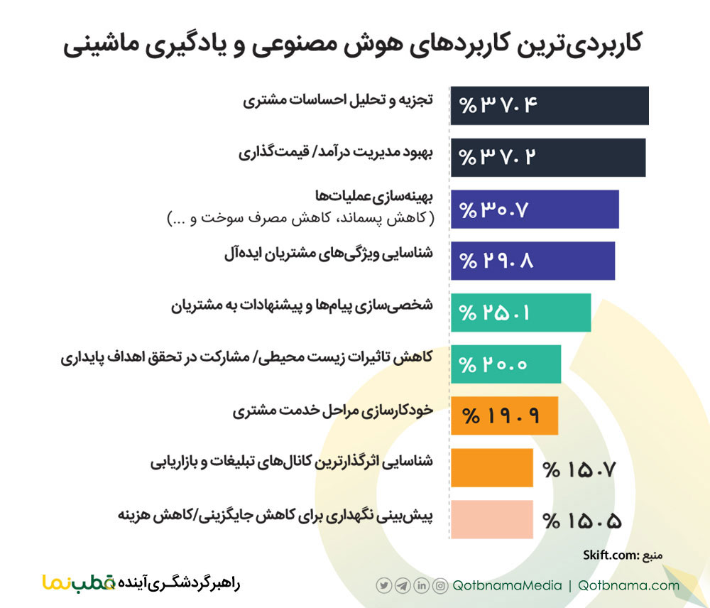 کاربردی ترین کاربردهای هوش مصنوعی و یادگیری ماشین از نگاه مدیران سفر
