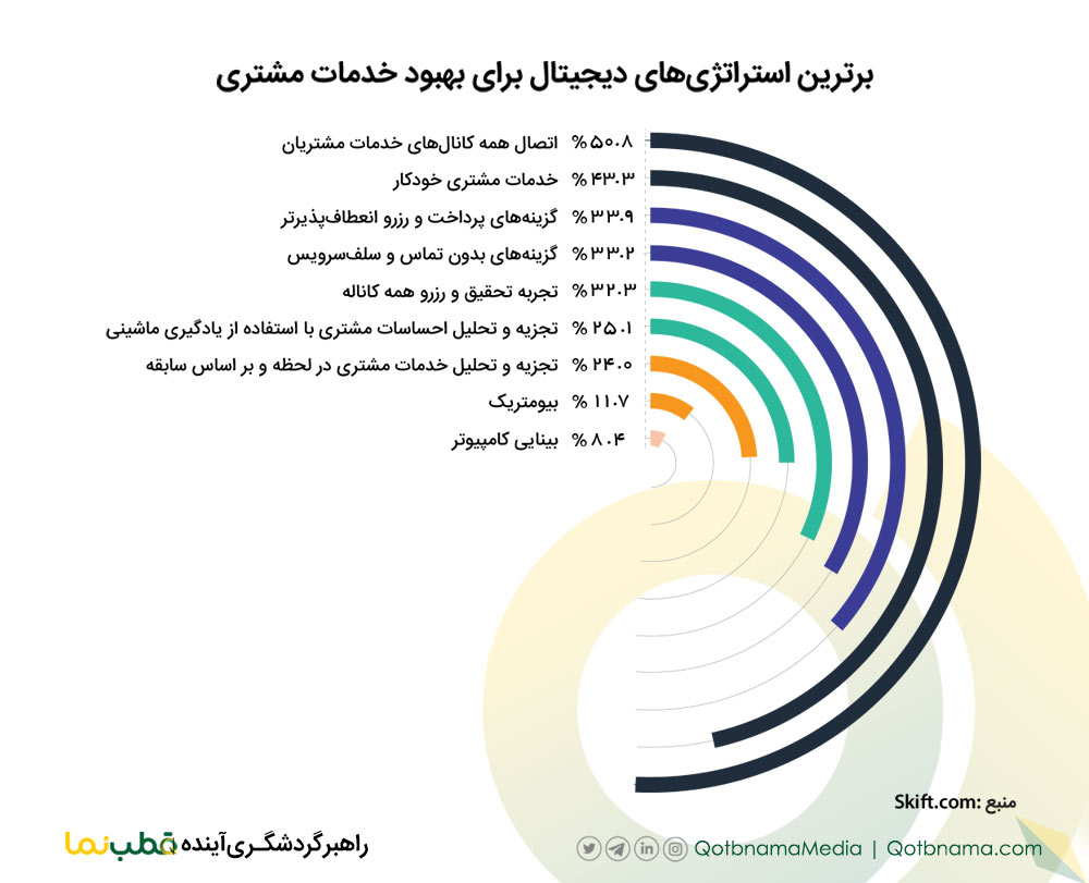 برترین استراتژی دیجیتالی برای بهبود خدمات به گردشگران