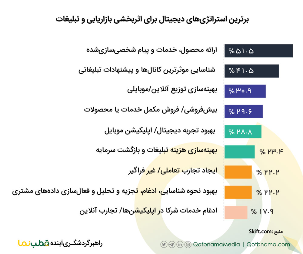 برترین استراتژی های دیجیتال برای اثربخشی بازاریابی و تبلیغات 