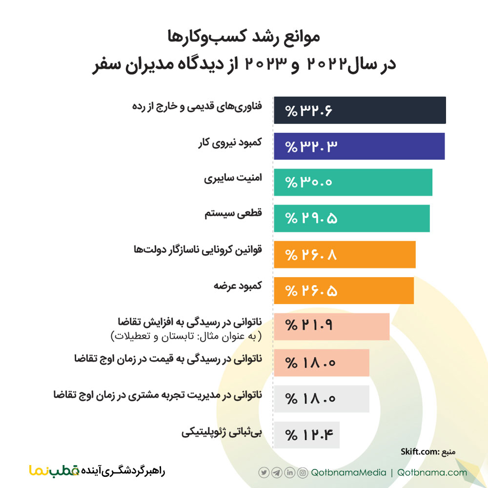 موانع رشد کسبوکارهای سفر در آینده