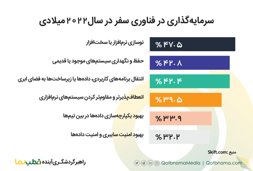سرمایه گذاری در فناوری سفر در سال ۲۰۲۲ میلادی