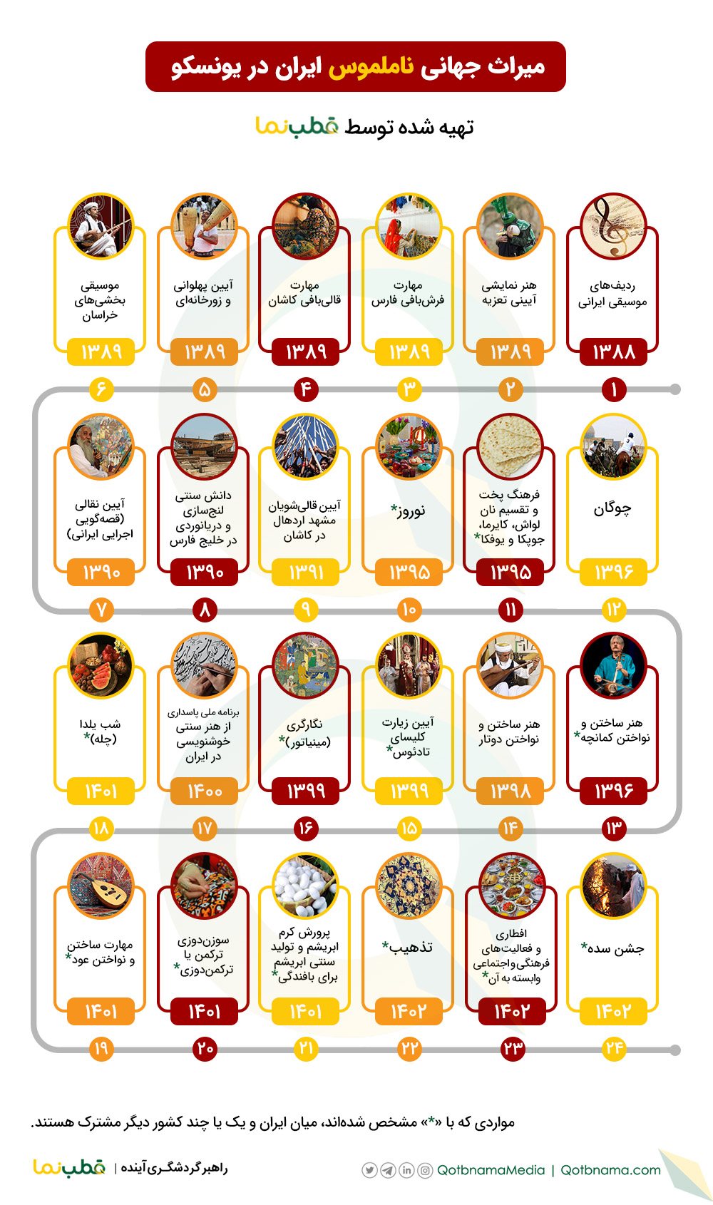 میراث ناملموس جهانی ایران - اینفوگرافیک