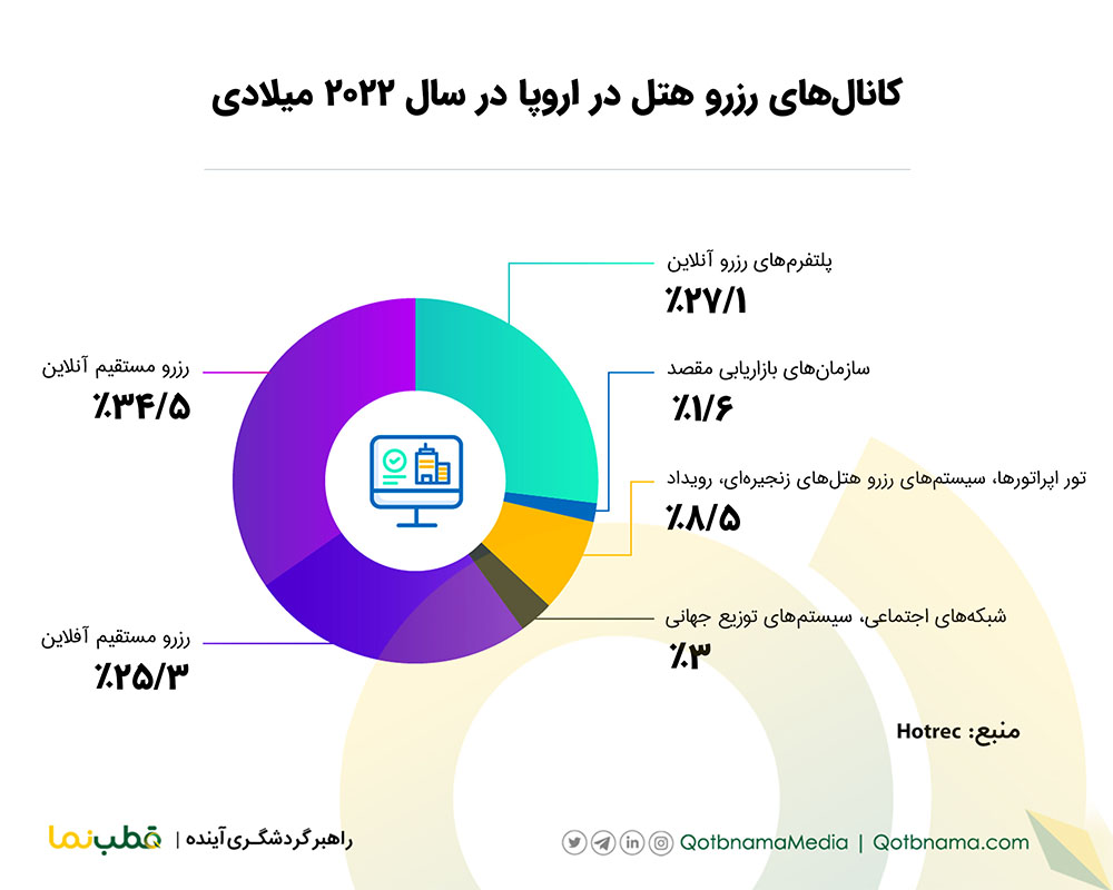 کانال های رزرو هتل در اروپا در سال ۲۰۲۲ میلادی