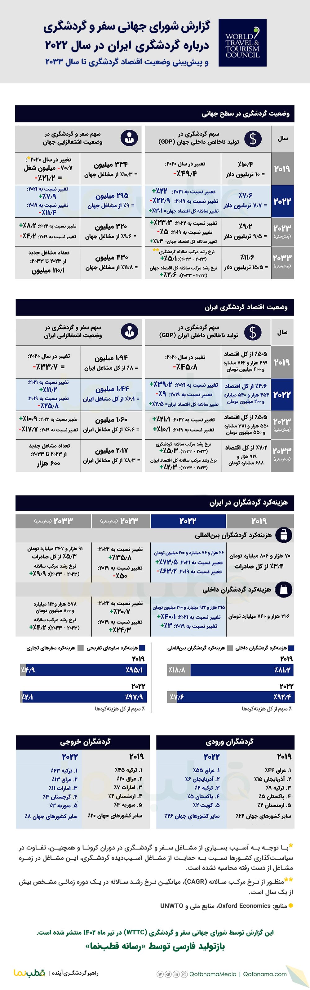 اینفوگرافیک گزارش شورای جهانی سفر و گردشگری درباره صنعت گردشگری ایران در سال ۲۰۲۲