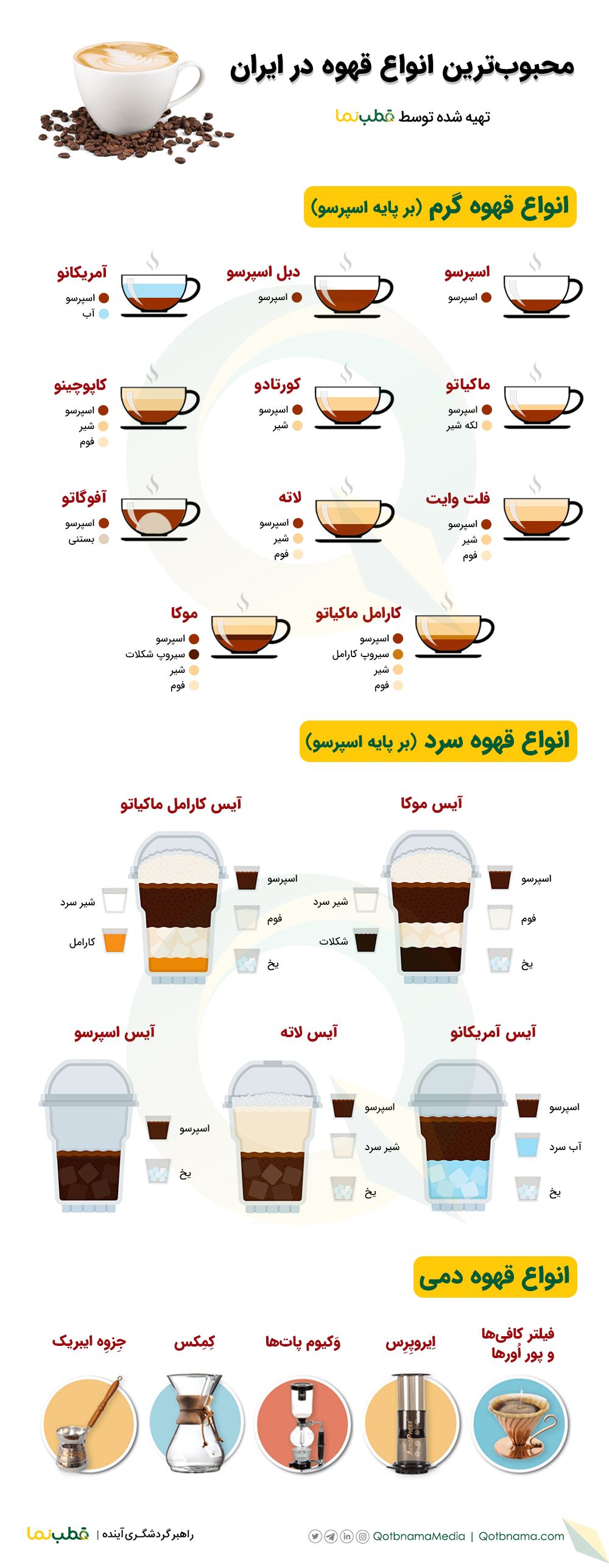 اینفوگرافیک انواع قهوه در جهان