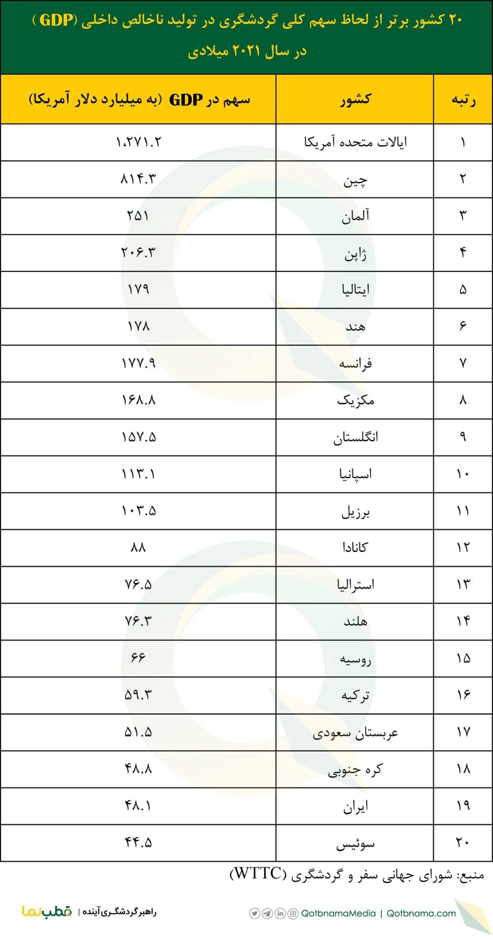 سهم گردشگری در تولید ناخالص داخلی ۲۰۲۱
