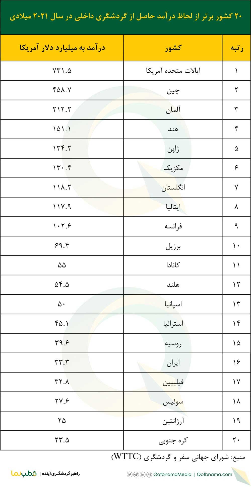 ۲۰ کشور برتر از لحاظ درآمد حاصل از گردشگری داخلی در سال ۲۰۲۱