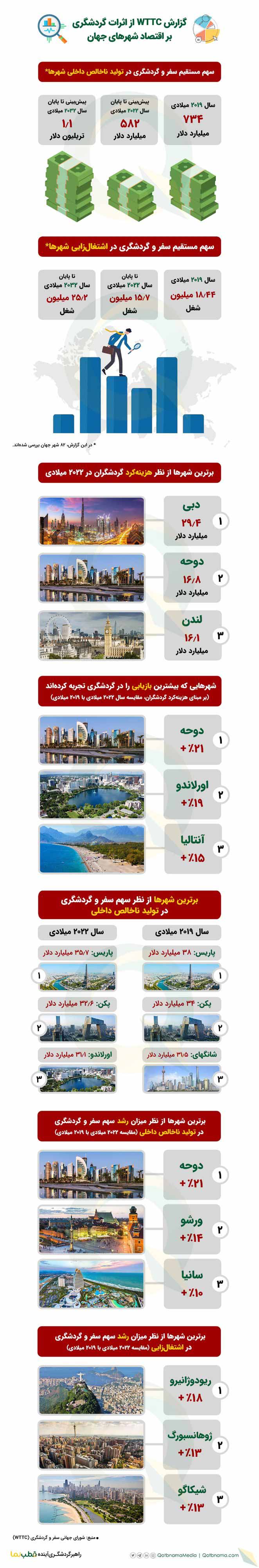 آمار گردشگری بین المللی ۲۰۲۲- گزارش WTTC از تاثیر گردشگری در اقتصاد شهرهای جهان