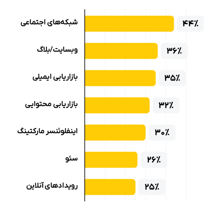 برترین کانال‌های مارکتینگ در سال ۲۰۲۲