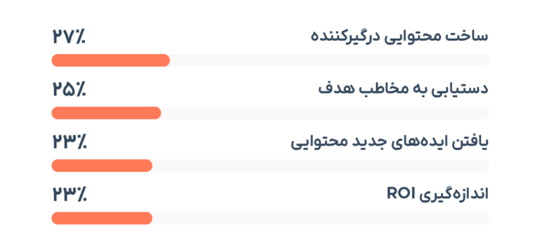 چالش‌های اصلی بازاریابی محتوایی در سال ۲۰۲۲