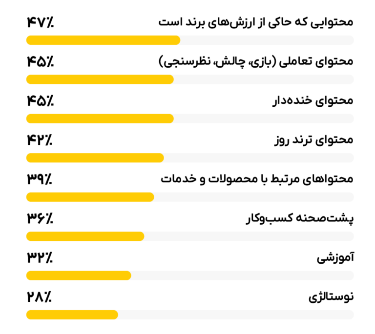 روندهای بازاریابی درونگرا در سال ۲۰۲۲ - برندها بیشتر چه محتوایی در شبکه‌های اجتماعی منتشر می‌کنند؟