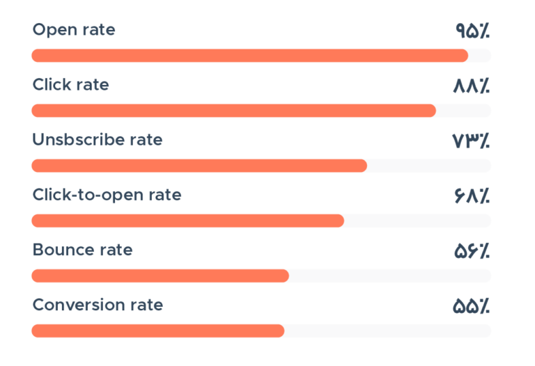 روندهای بازاریابی درونگرا در سال ۲۰۲۲ - در ایمیل مارکتینگ چه شاخص‌هایی بیشتر رصد می‌شود؟