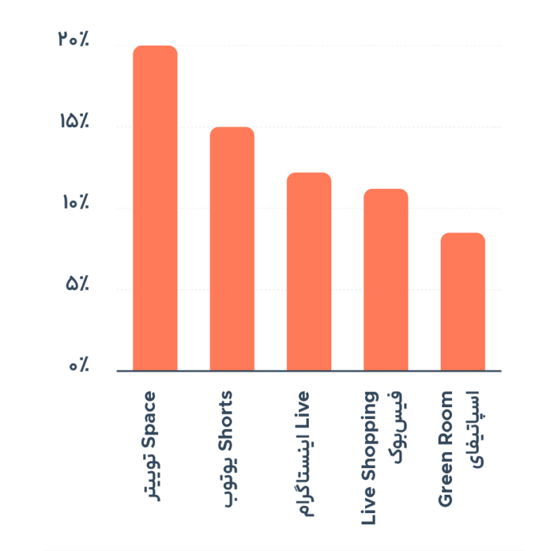 در سال ۲۰۲۲ بیشترین سرمایه‌گذاری در مارکتینگ روی کدام بخش‌ها است؟