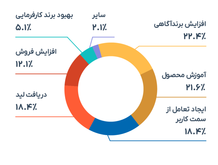 هدف اصلی برندها از ویدیو مارکتینگ در سال ۲۰۲۲ میلادی