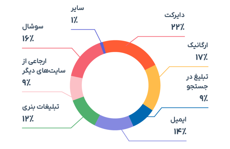 هدف اصلی برندها از ویدیو مارکتینگ