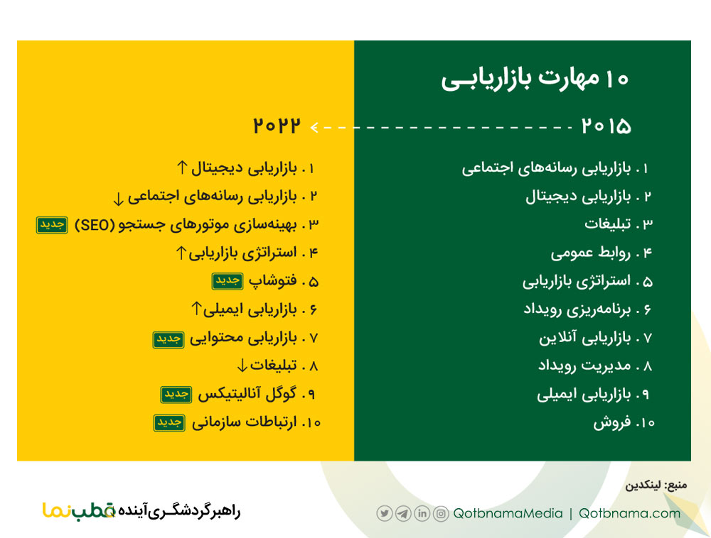 ۱۰ مهارت برتر بازاریابی در سال ۲۰۲۲