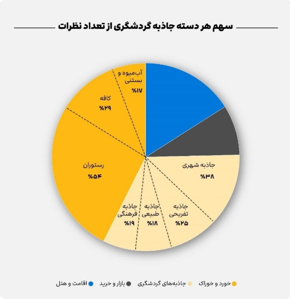 جاذبه‌های گردشگری مربوط به خوردوخوراک، پرمخاطب‌ترین جاذبه‌های ۱۴۰۱
