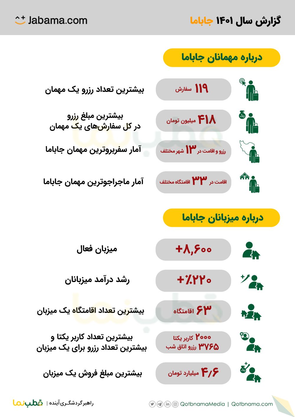 آمار مهمانان و میزبانان جاباما در سال ۱۴۰۱
