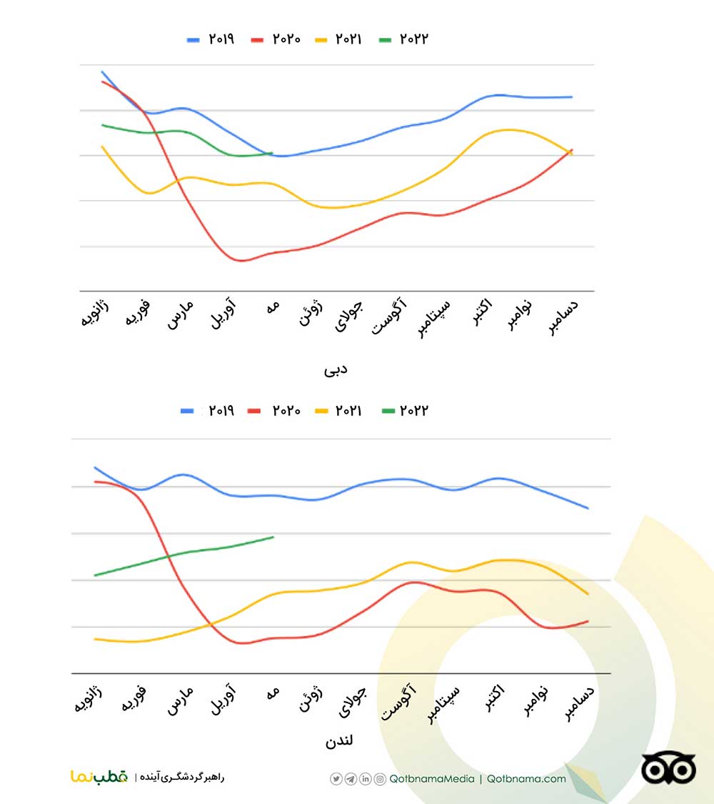 چرا دبی مقصد برتر تریپ‌ ادوایزر شد؟