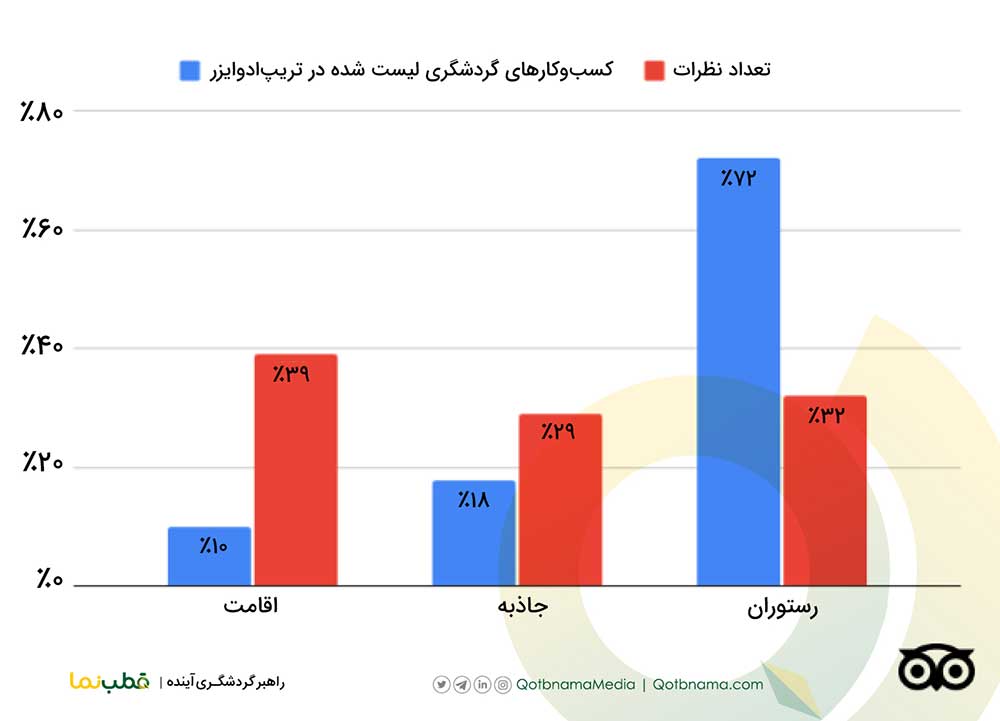 چرا دبی مقصد برتر تریپ‌ ادوایزر شد؟
