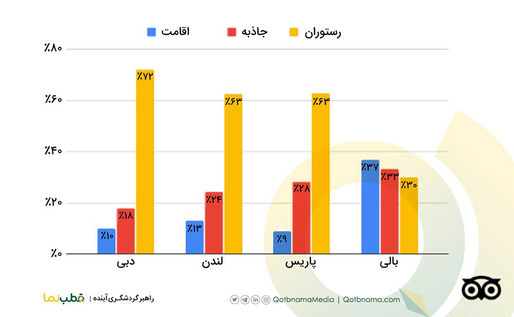 چرا دبی مقصد برتر تریپ‌ ادوایزر شد؟