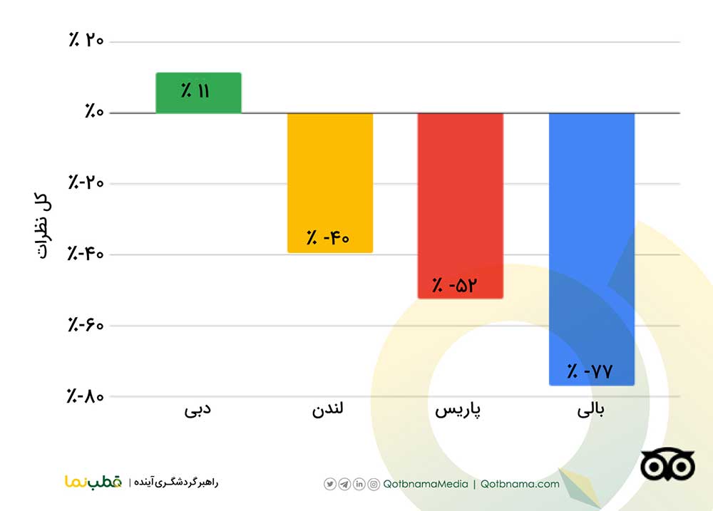 چرا دبی مقصد برتر تریپ‌ ادوایزر شد؟