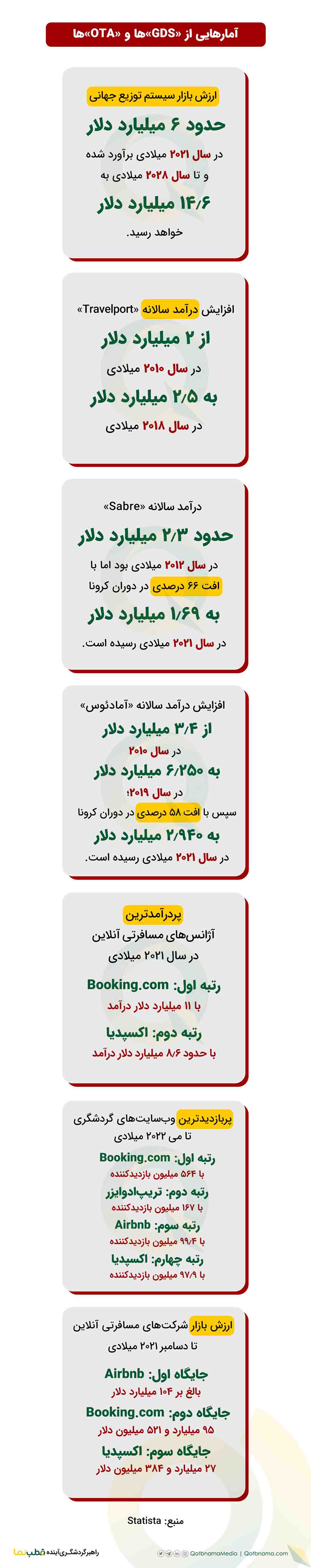 تاثیر اینترنت در توسعه گردشگری و هتلداری