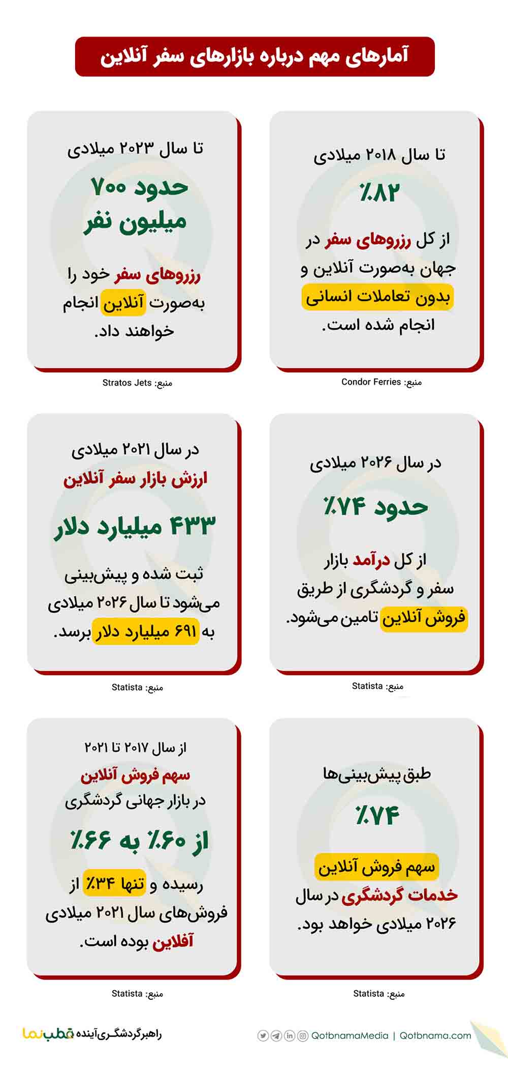 تاثیر اینترنت در توسعه گردشگری و هتلداری