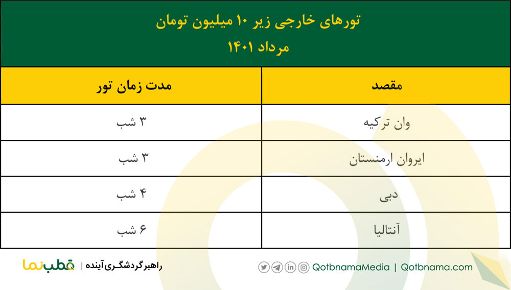 تور خارجی زیر ۱۰ میلیون مرداد ۱۴۰۱ 