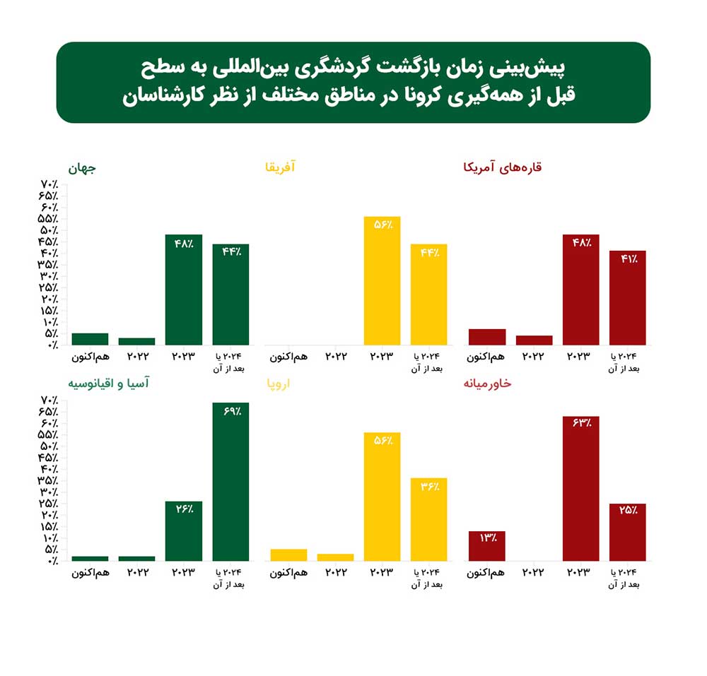 بهبودی فراتر از انتظار گردشگری در سه ماهه اول ۲۰۲۲