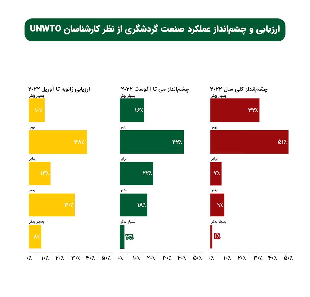 بهبودی فراتر از انتظار گردشگری در سه ماهه اول ۲۰۲۲