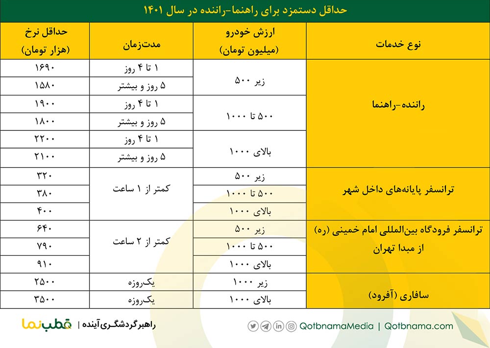 حداقل نرخ دستمزد راهنمایان تور در سال ۱۴۰۱