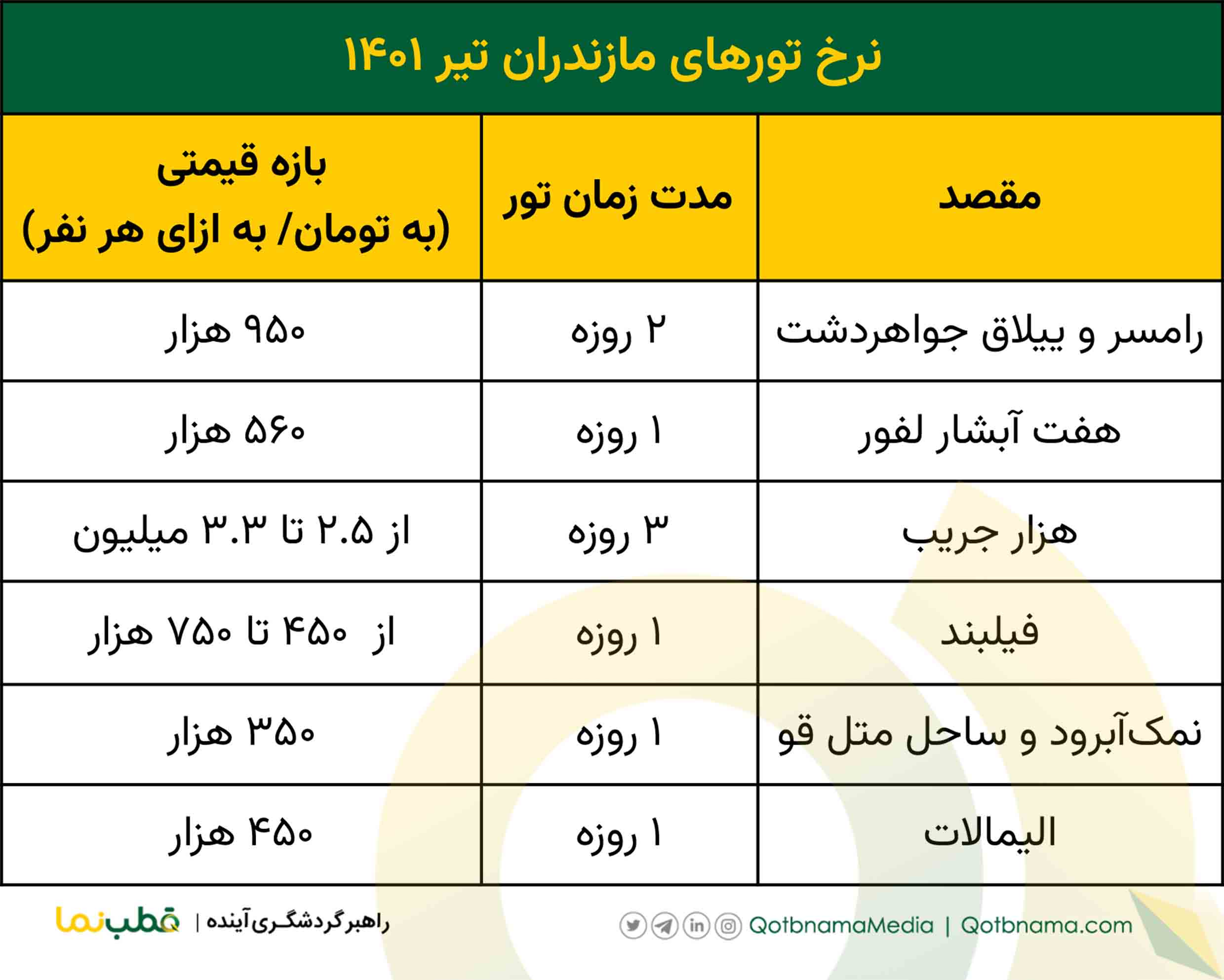 تورهای مازندران تیر ۱۴۰۱